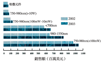 《圖一　2002與2003年全球雷射二極體銷售額》