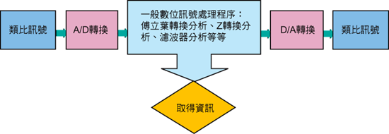 《图一 一般数字讯号处理的过程》