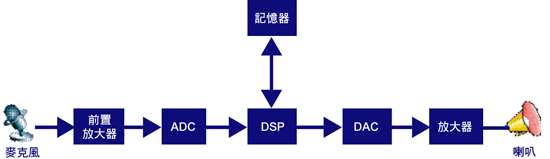 《图四 语音方块图》