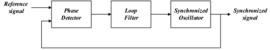 《图一 简单锁相回路示意图》