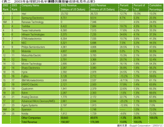《表二 2003年全球前25名半导体供货商营收排名及市占率》