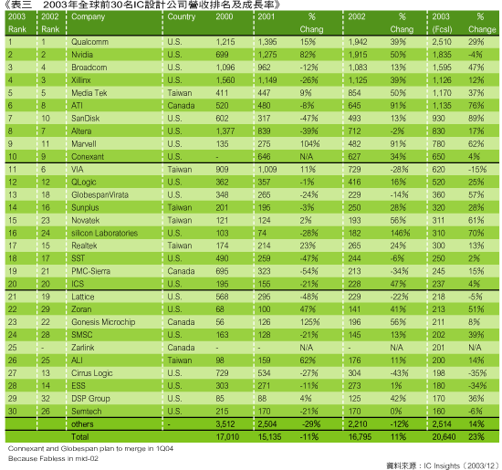 《表三 2003年全球前30名IC设计公司营收排名及成长率》