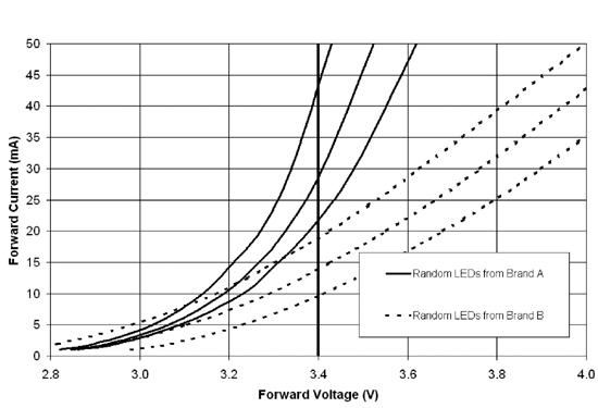 《图一由两个厂牌中各选三颗共六颗随机选择白光LED的顺向电流与顺向电压相对关系图，需注意的是图中任意电压点的顺向电流差异相当大，例如在3.4V时变化范围从10mA到44mA。》