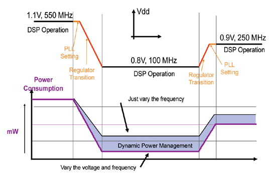 《圖二　處理器具有可配置式頻率與電壓能力、可匹配處理器效能位準，以滿足系統的需求》