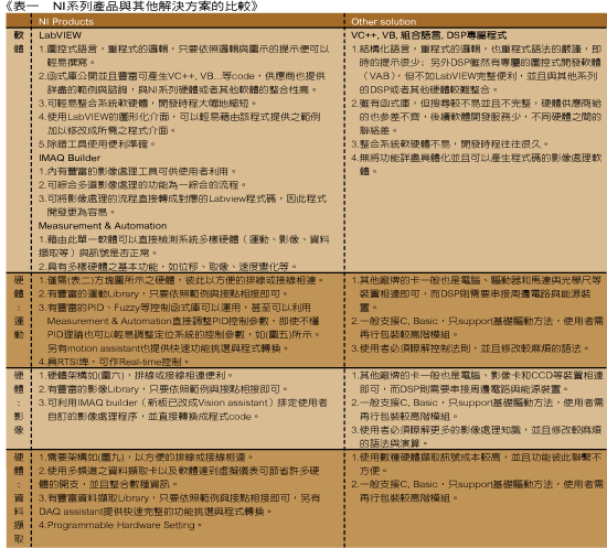 《表一 NI系列产品与其他解决方案的比较》