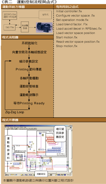 《表二 运动控制流程与函式》