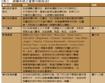 《表三 视觉系统之重要功能叙述》