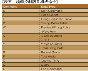 《表五　喷印控制语言组成命令》