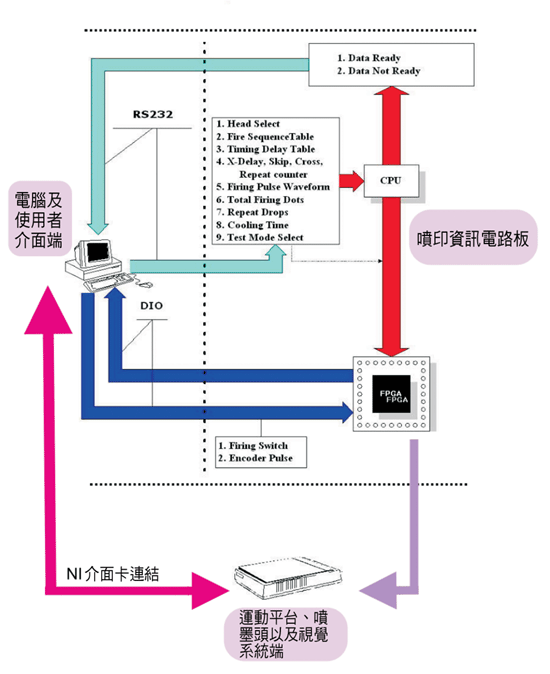 《图三 喷印系统架构图》