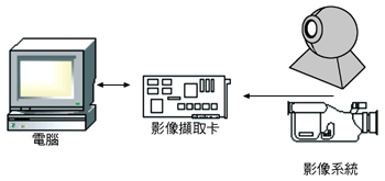 《圖六　視覺系統示意圖》