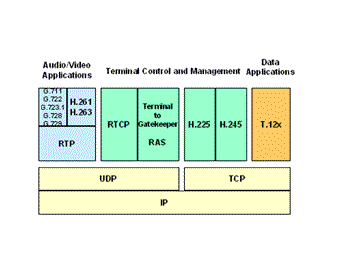《圖六　H.323協定堆疊》