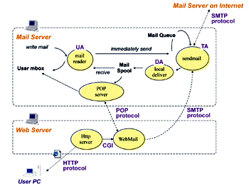 《图一 经由 POP3／IMAP server 存取邮件》