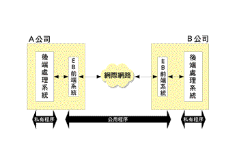 《图一 企业间电子商务概念图》