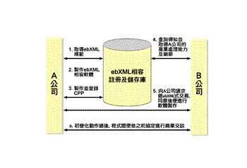 《图二 ebXML技术架构》