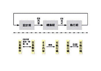 《图三 商业电子化生命周期及各阶段工作内容》