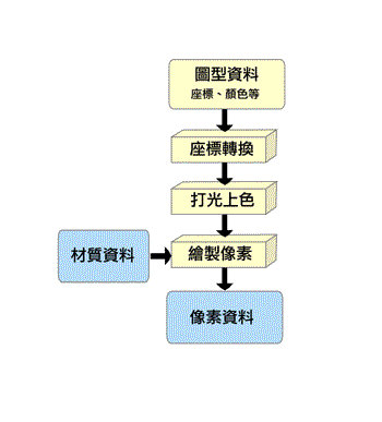 《圖二　繪圖資料處理流程簡圖》