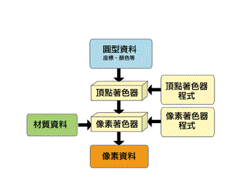 《图五 着色器与绘图管线》