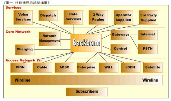 《圖一　行動通訊系統架構圖》