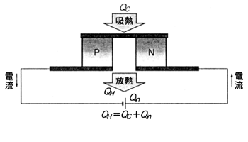 《图三 Peltier的基本结构》