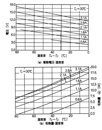 《图八 A-08E192-QDO TE致冷器的温差与吸热量的特性图》