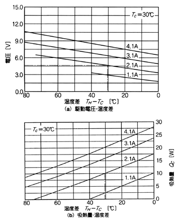 《图九 A-10D160-QDO TE致冷器的温差与吸热量的特性图》