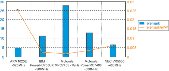 《圖一　以EEMBC的Telemark比較各種處理器的性能及功耗》