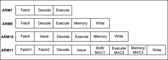 《圖二　ARM核心的排線結構演變過程》