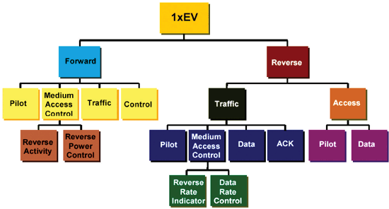 《图一 cdma 2000 1xEV-DO信道架构图》