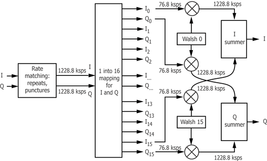 《图七 速率匹配与Walsh编码》