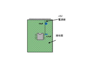 《圖一　類比與數位電路板設計中，旁路或反交連電容（0.1uF）應儘可能靠近元件》