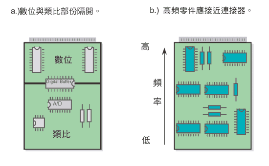 《圖四　(a)將電路的數位與類比部份彼此分開，以降低數位切換動作影響到類比電路；》