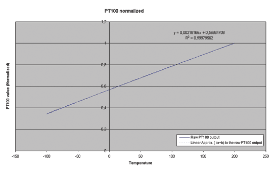 《圖五　PT100原始輸出與線性近似處理後之對照》