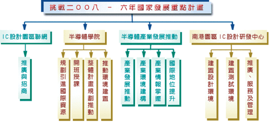 《圖二　挑戰2008－國家重點發展計劃之SoC相關項目》