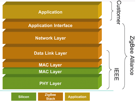 《圖二　ZigBee Alliance、IEEE、系統廠商間的分工圖》