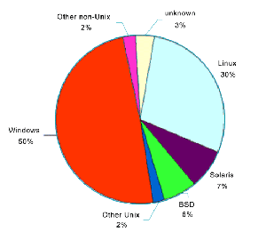 《圖三　網站伺服器之作業系統佔有率分析（June 2001）》