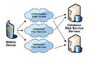 《图三 行动装置直接使用Web Services的示意图》