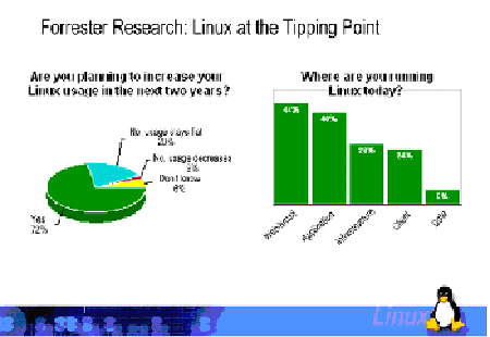 《图一 Forrester Research调查结果图》