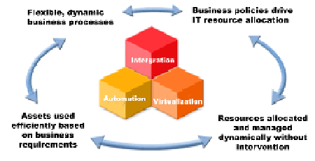 《图二 随需应变运算环境（On Demand Computing Environment）示意图》