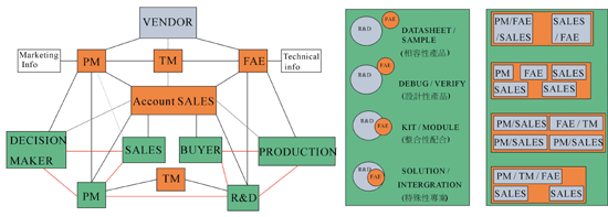 《圖五　益登FAE技術行銷網路與人力配置圖》