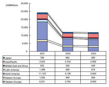 《圖一　2001～2003全球各區域光通訊設備市場規模》