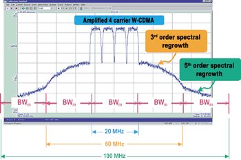 《图三 四个W-CDMA载波经过功率放大器之后所产生的频谱再生》