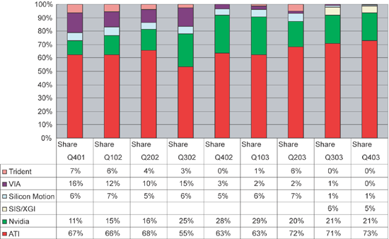 《图六 Q401～Q403笔记本电脑独立绘图芯片市场占有率变化》