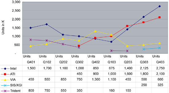 《图七 Q401～Q403各绘图芯片厂商笔记本电脑整合型绘图芯片组销售趋势》