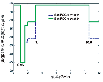 圖二 : 　FCC對超寬頻訊號的功率限制