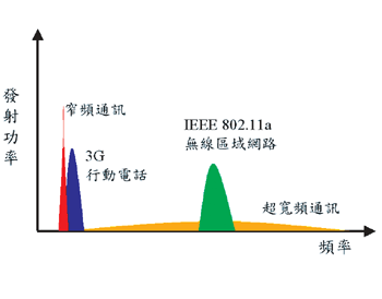 圖三 : 　窄頻干擾訊號分佈圖