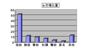 《圖一　2003年各類型生物物認証市場佔有比》