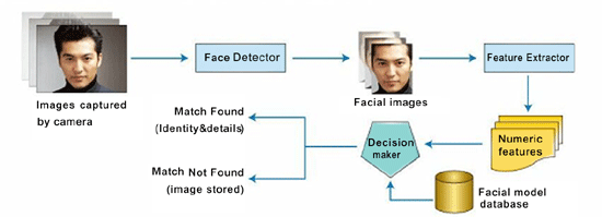 《图三 人脸识别工作流程》