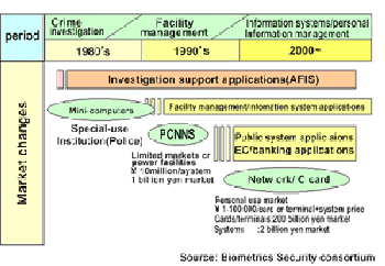 《图一 生物辨识技术与产品在日本之发展过程》