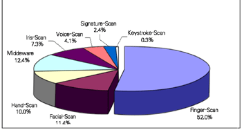 《圖四　2003年各生物辨識技術在市場的佔有率》