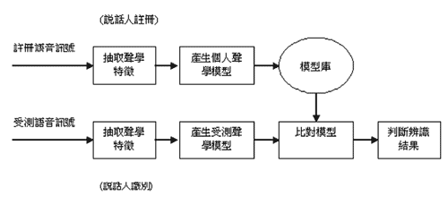 《圖五　說話人識別系統功能方塊圖》